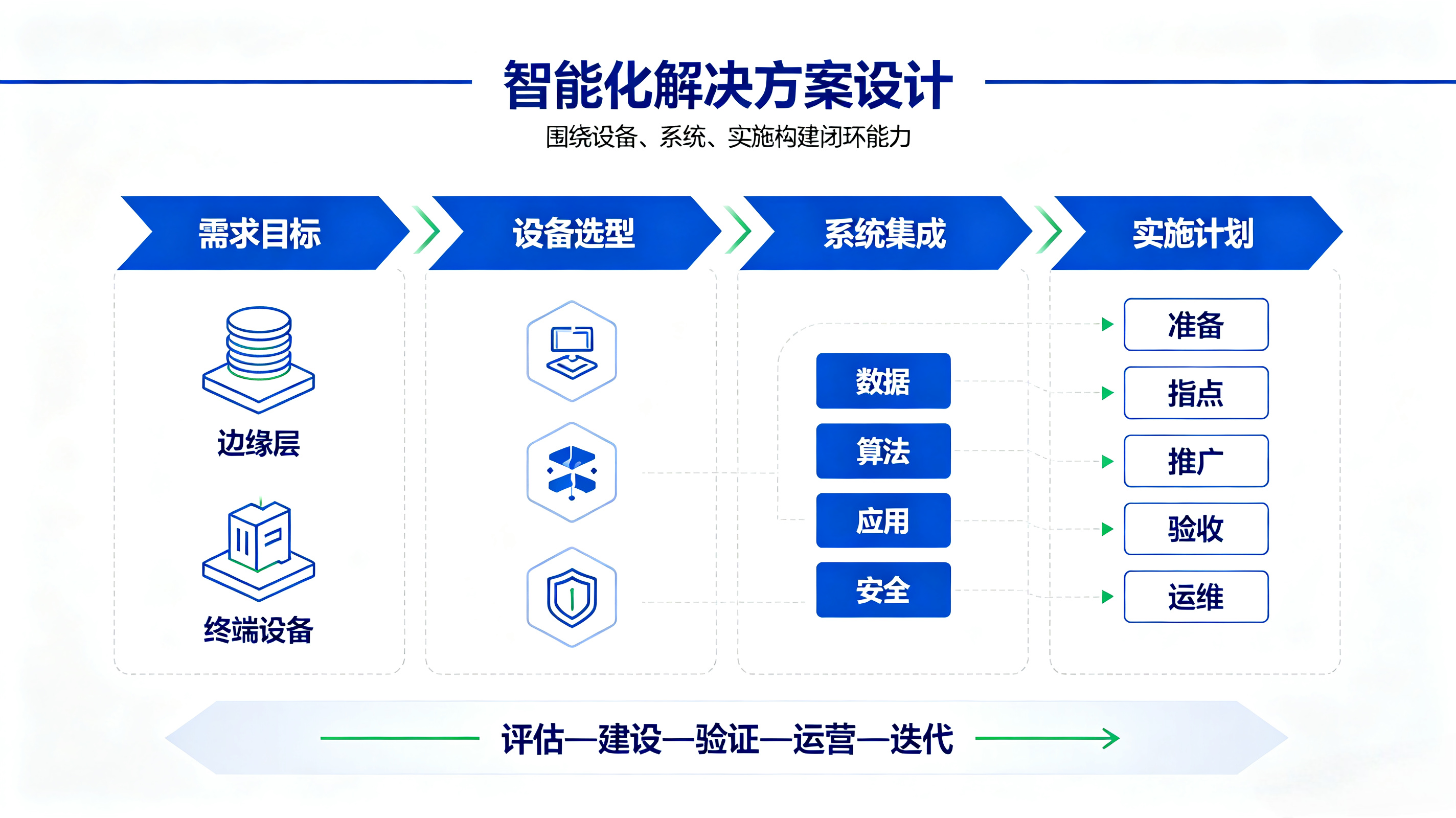物联网技术解决方案